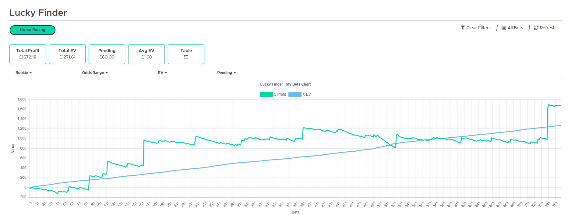 A member's Profit vs EV graph using the lucky Finder showing over 1.6k in profit